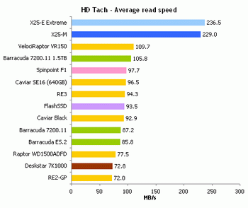 Intel X25- E SSD benchmark